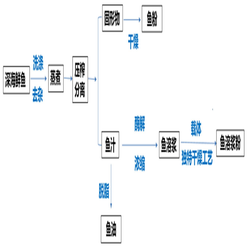 魚溶漿生產過程